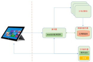 網(wǎng)站技術(shù)架構(gòu)發(fā)展之我見(jiàn)